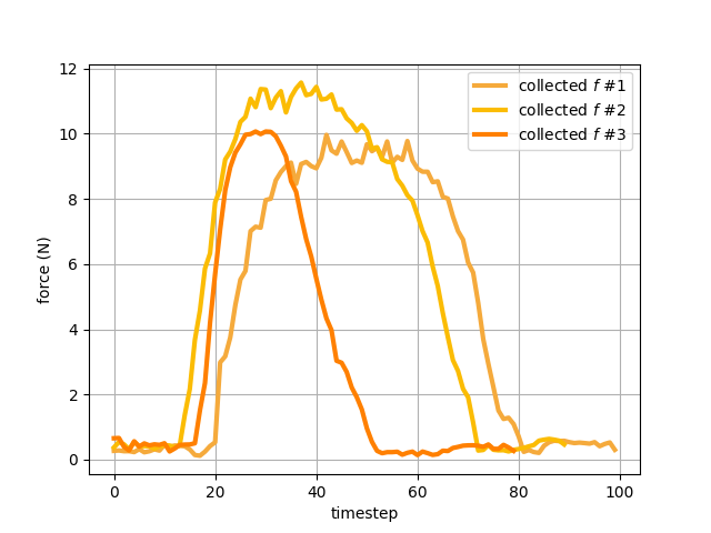 GT Force Curve