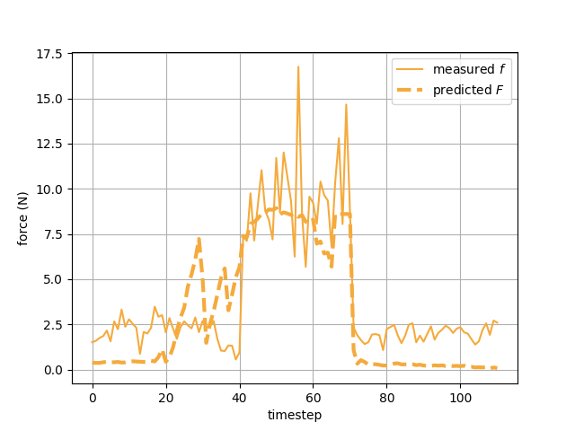 Hybrid Force Curve