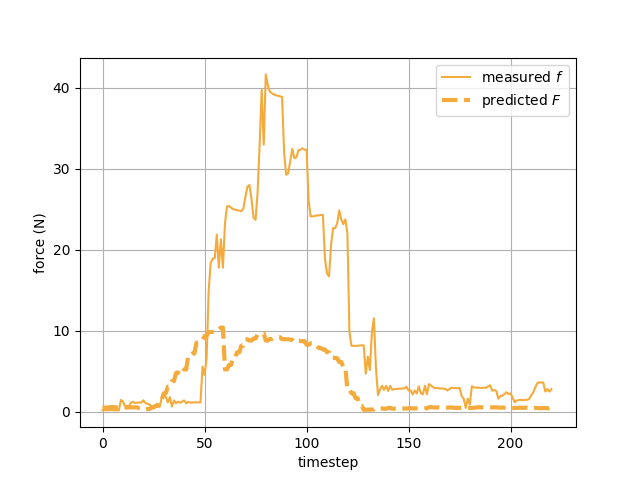 Position Force Curve